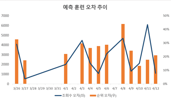 오차 추이